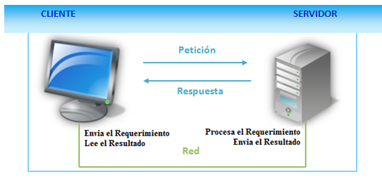 imagen descriptiva sobre el funcionamiento del proceso cliente-servidor